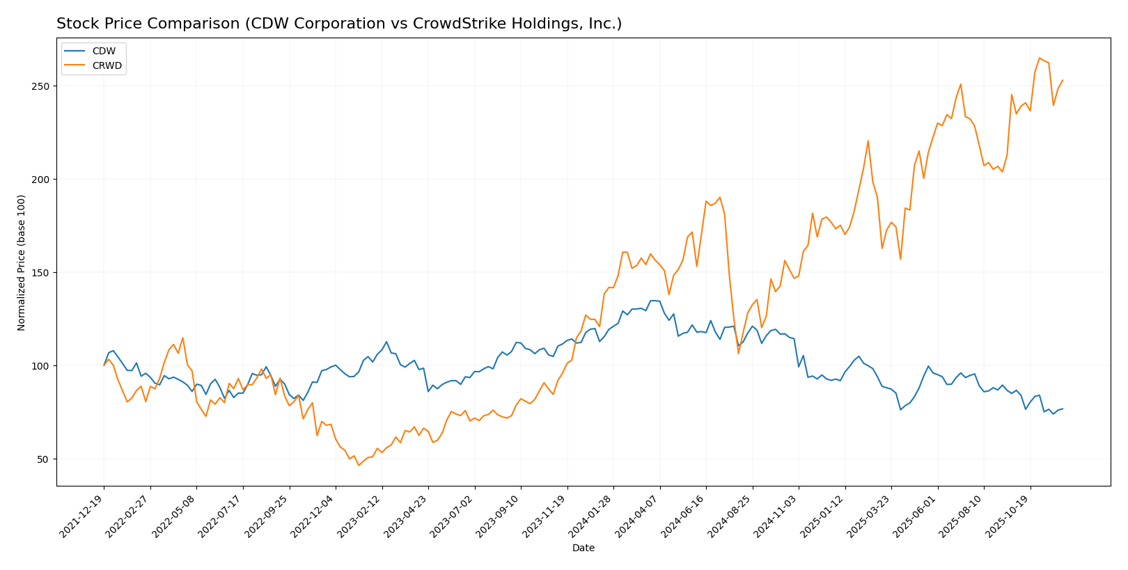 stock price comparison
