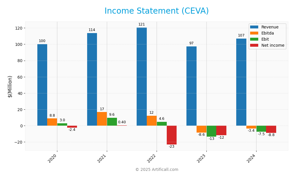 income statement