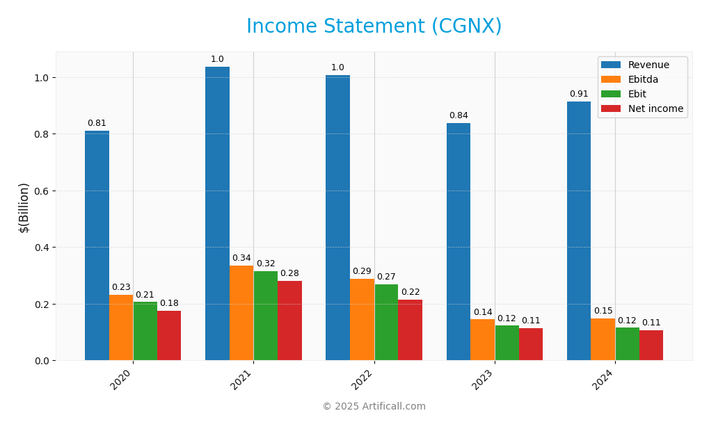income statement
