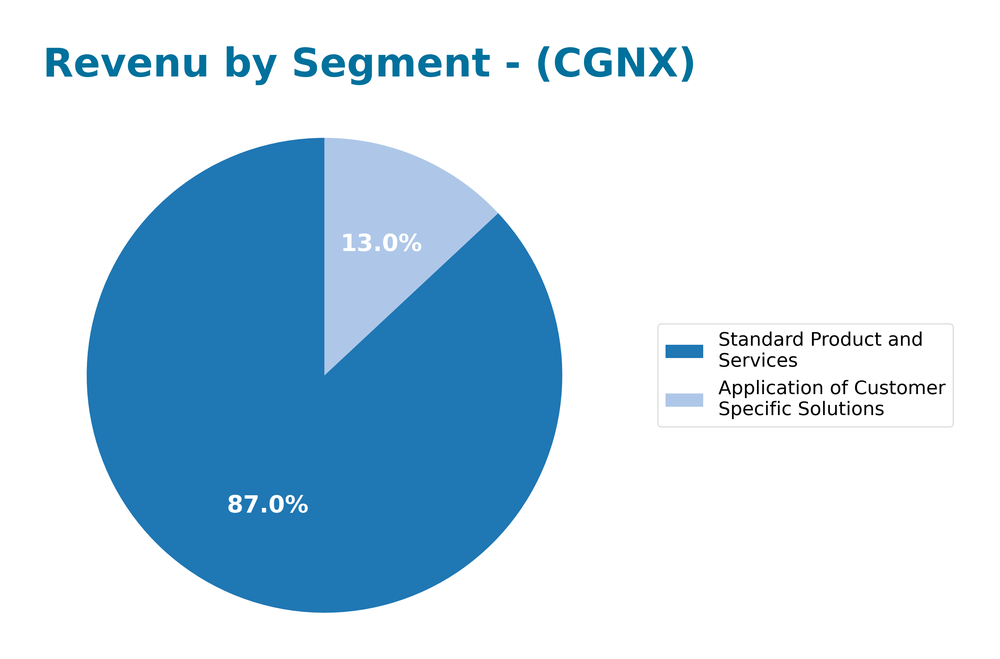 revenue by segment