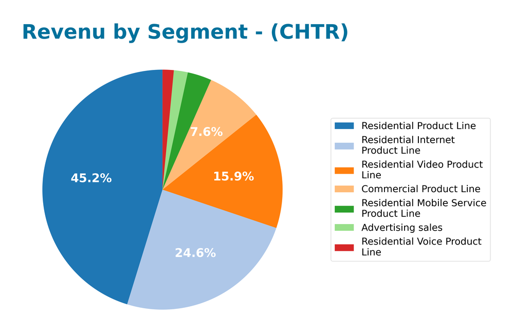 revenue by segment