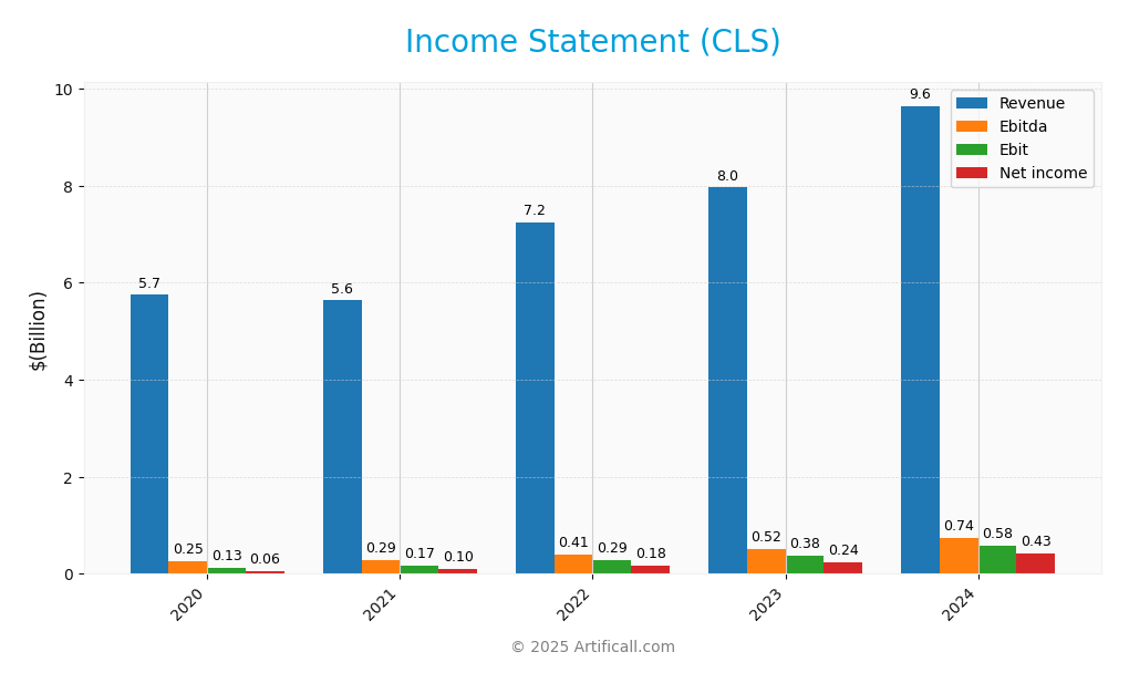 income statement