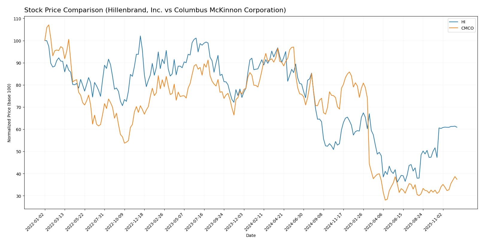 stock price comparison