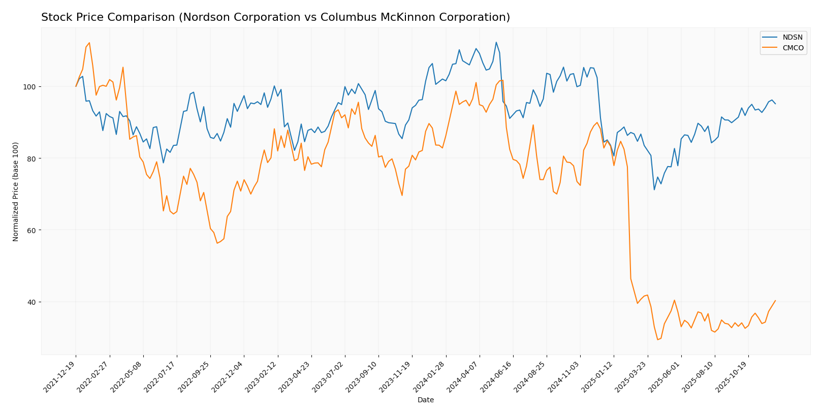 stock price comparison
