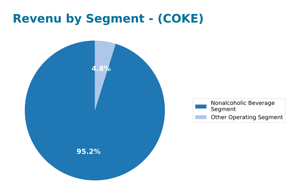 revenue by segment