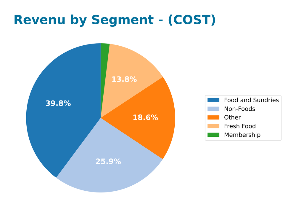 revenue by segment