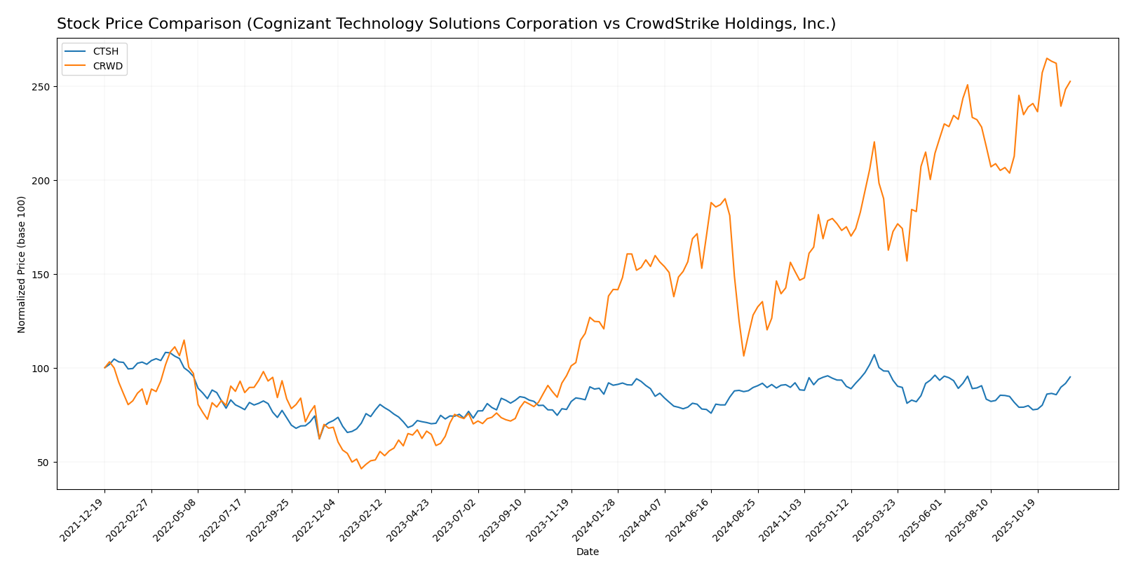 stock price comparison