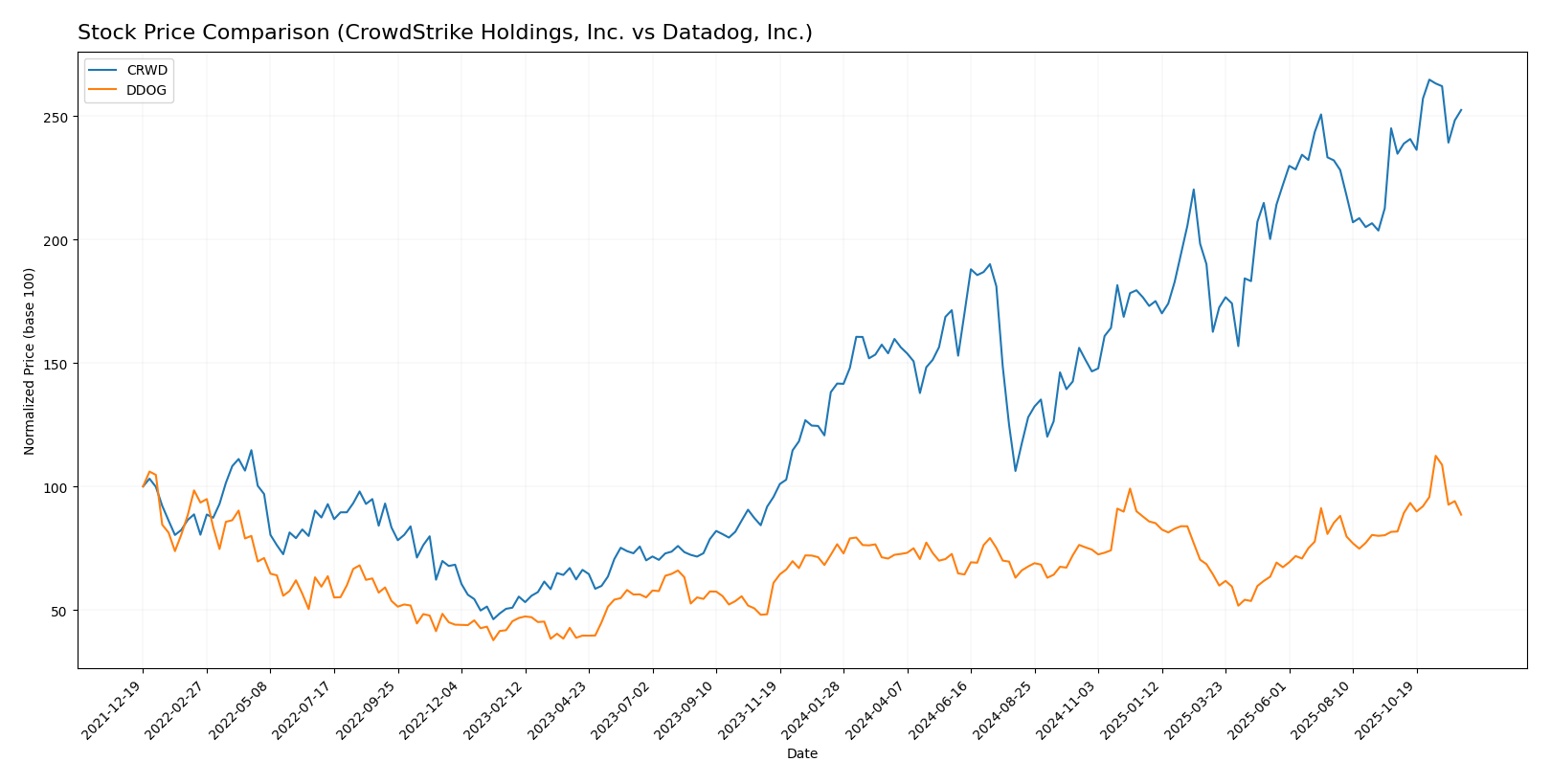 stock price comparison