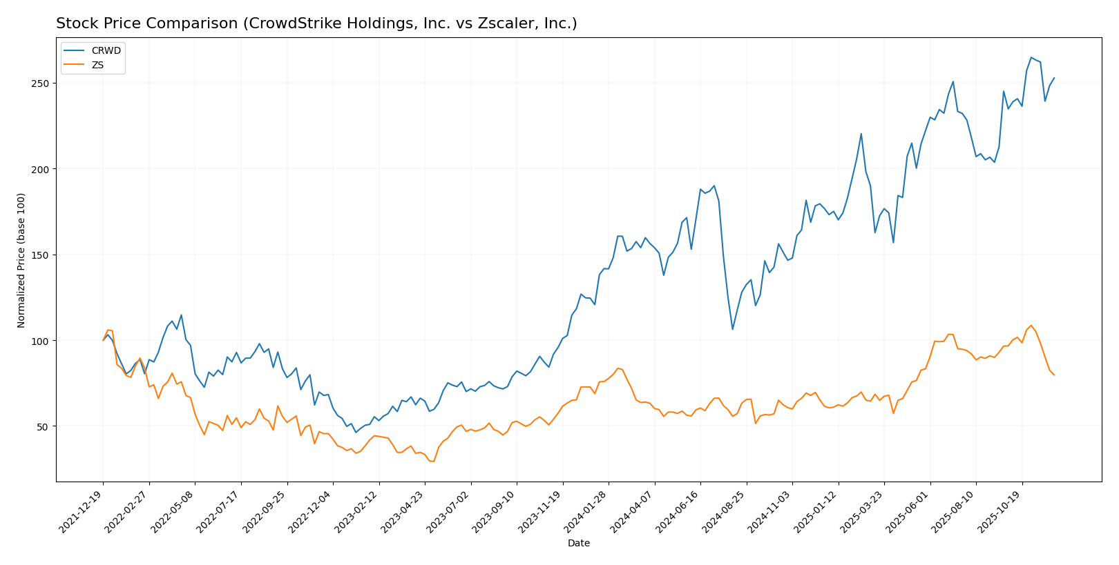 stock price comparison