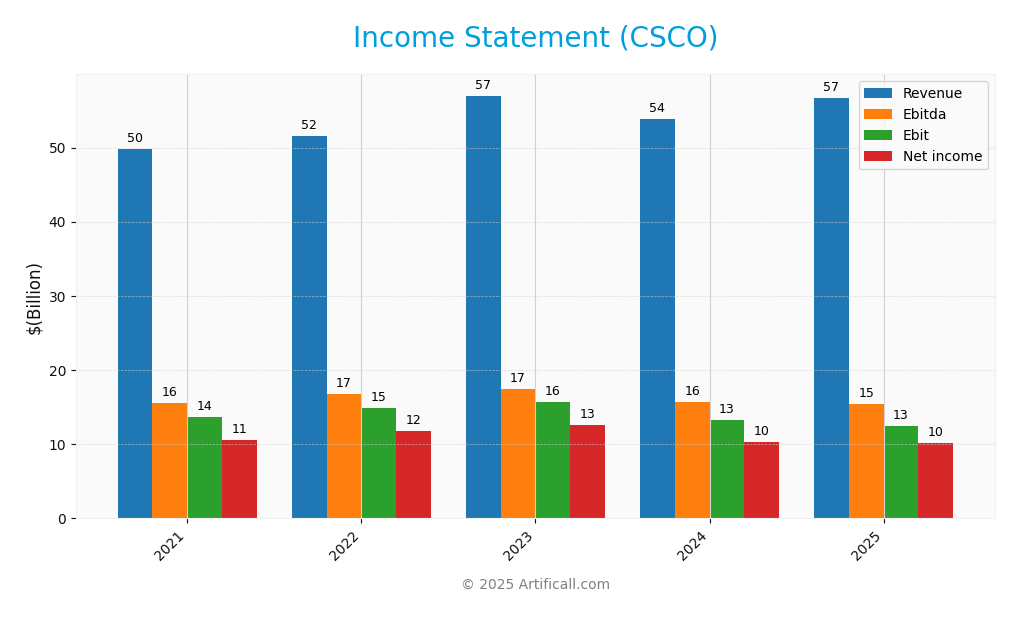 income statement