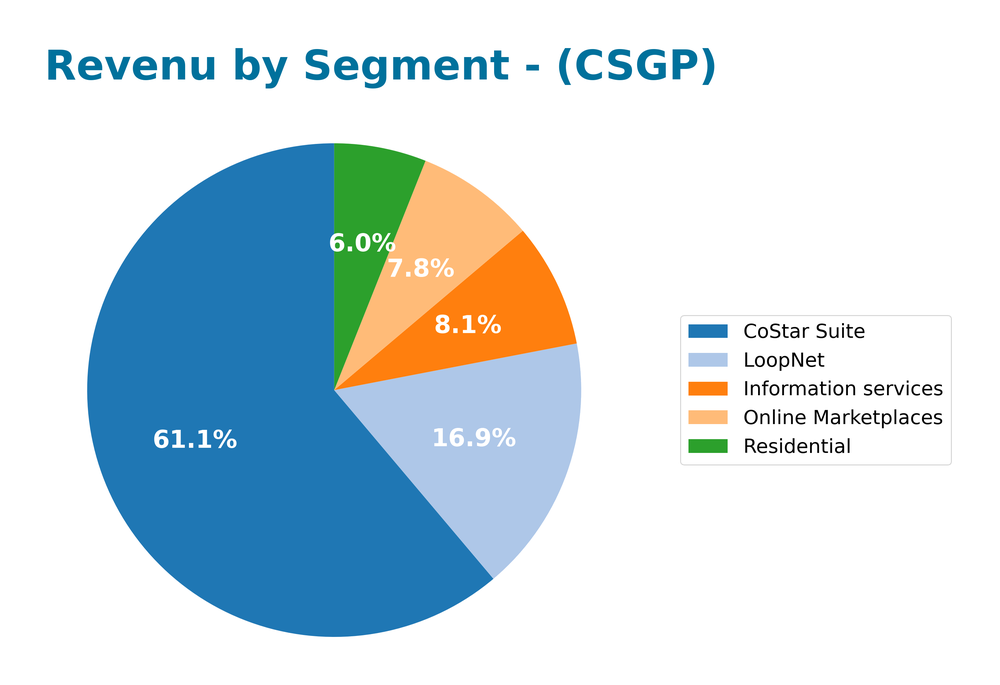 revenue by segment