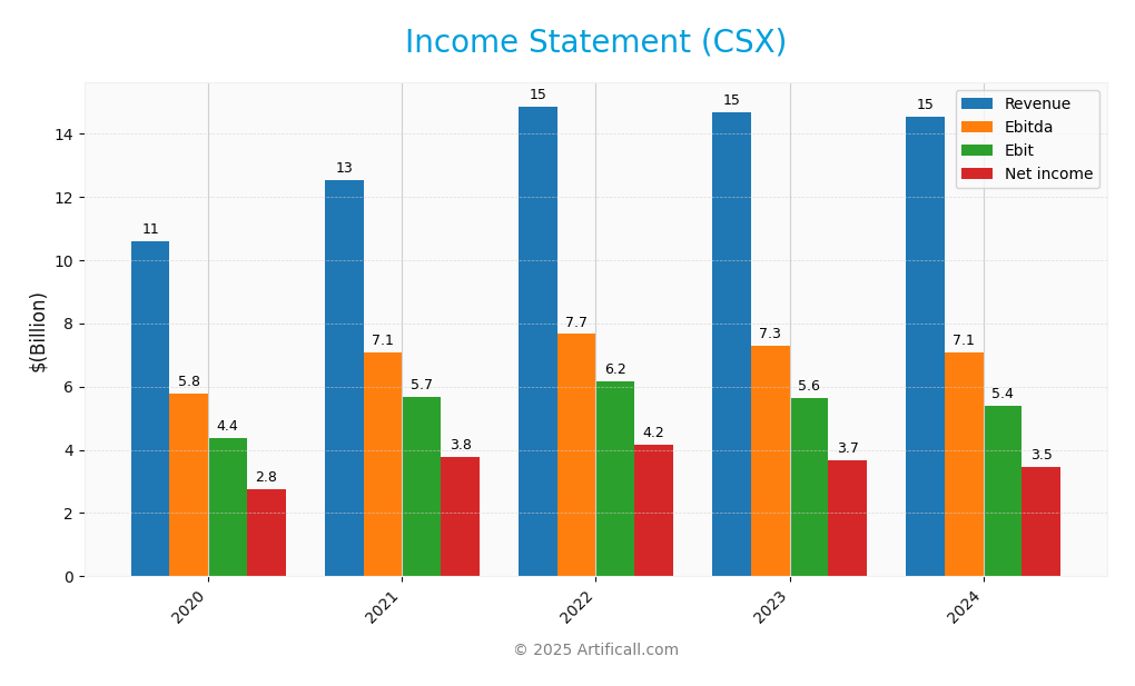 income statement