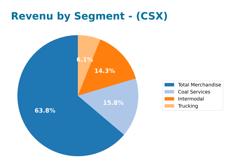 revenue by segment