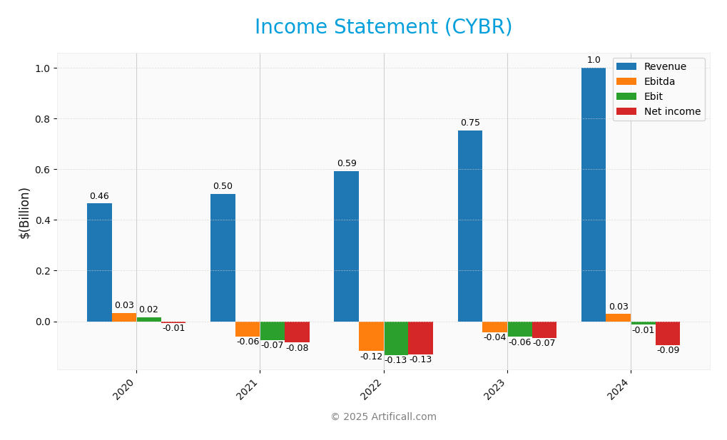 income statement