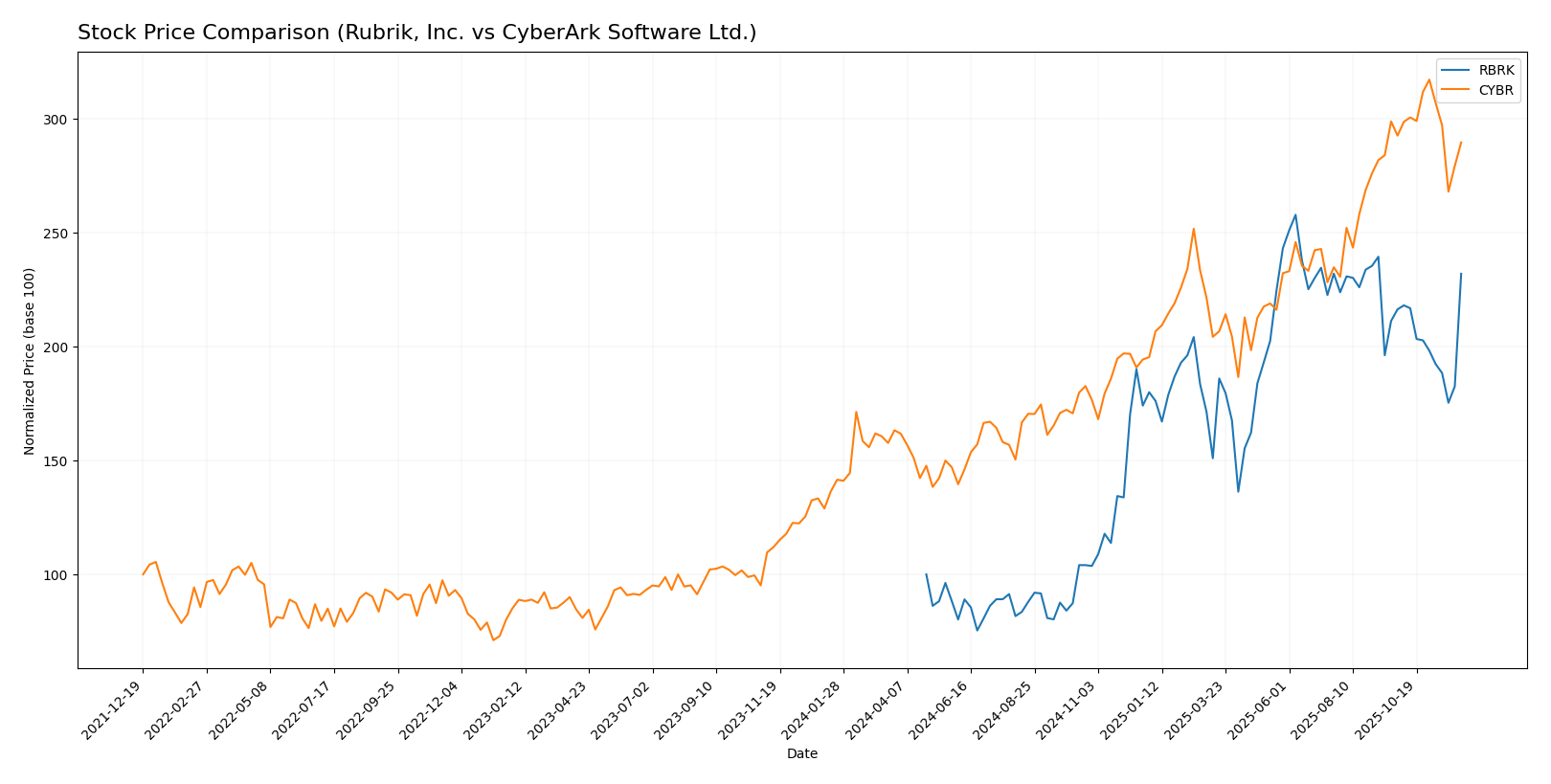 stock price comparison