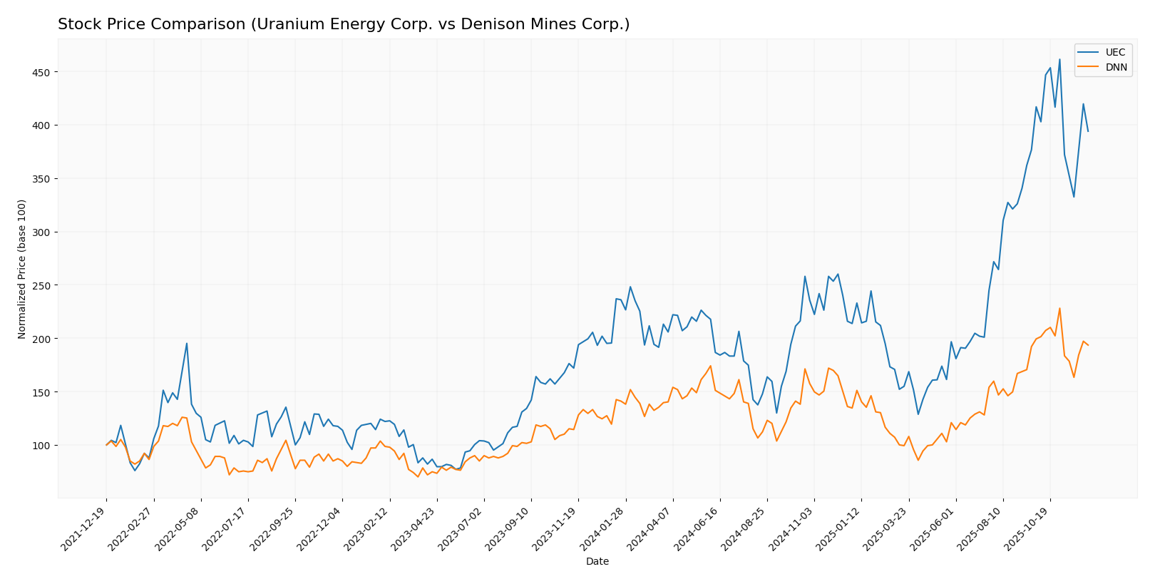 stock price comparison