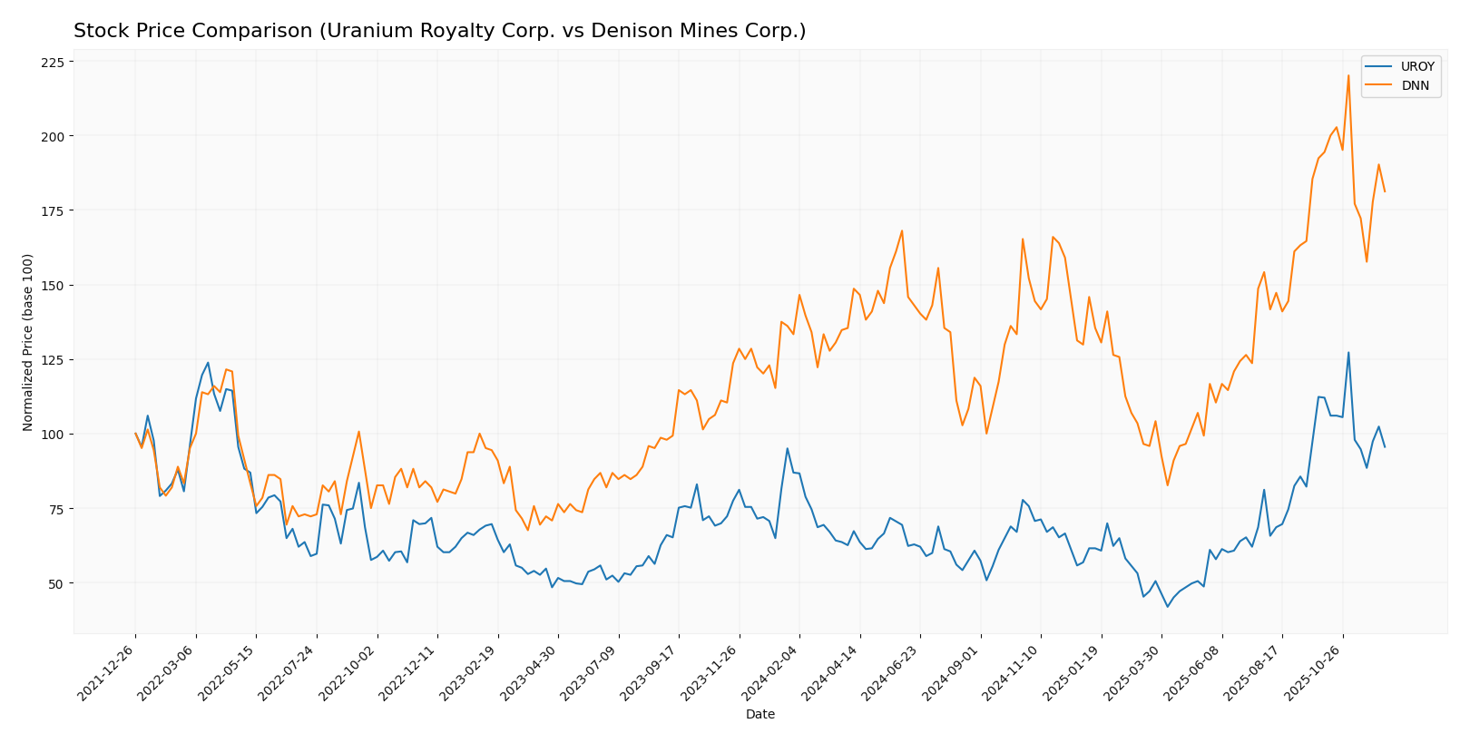 stock price comparison