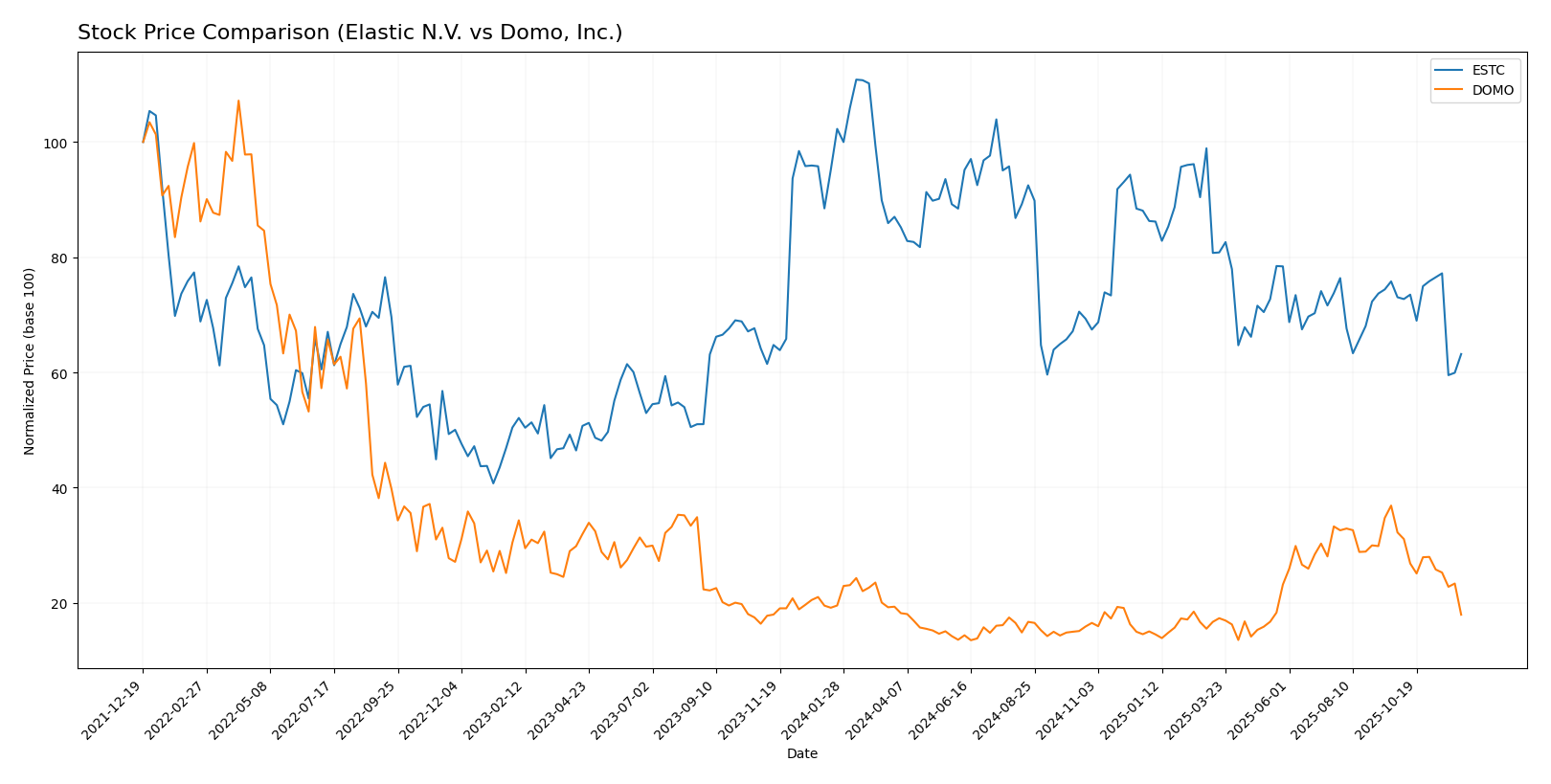 stock price comparison