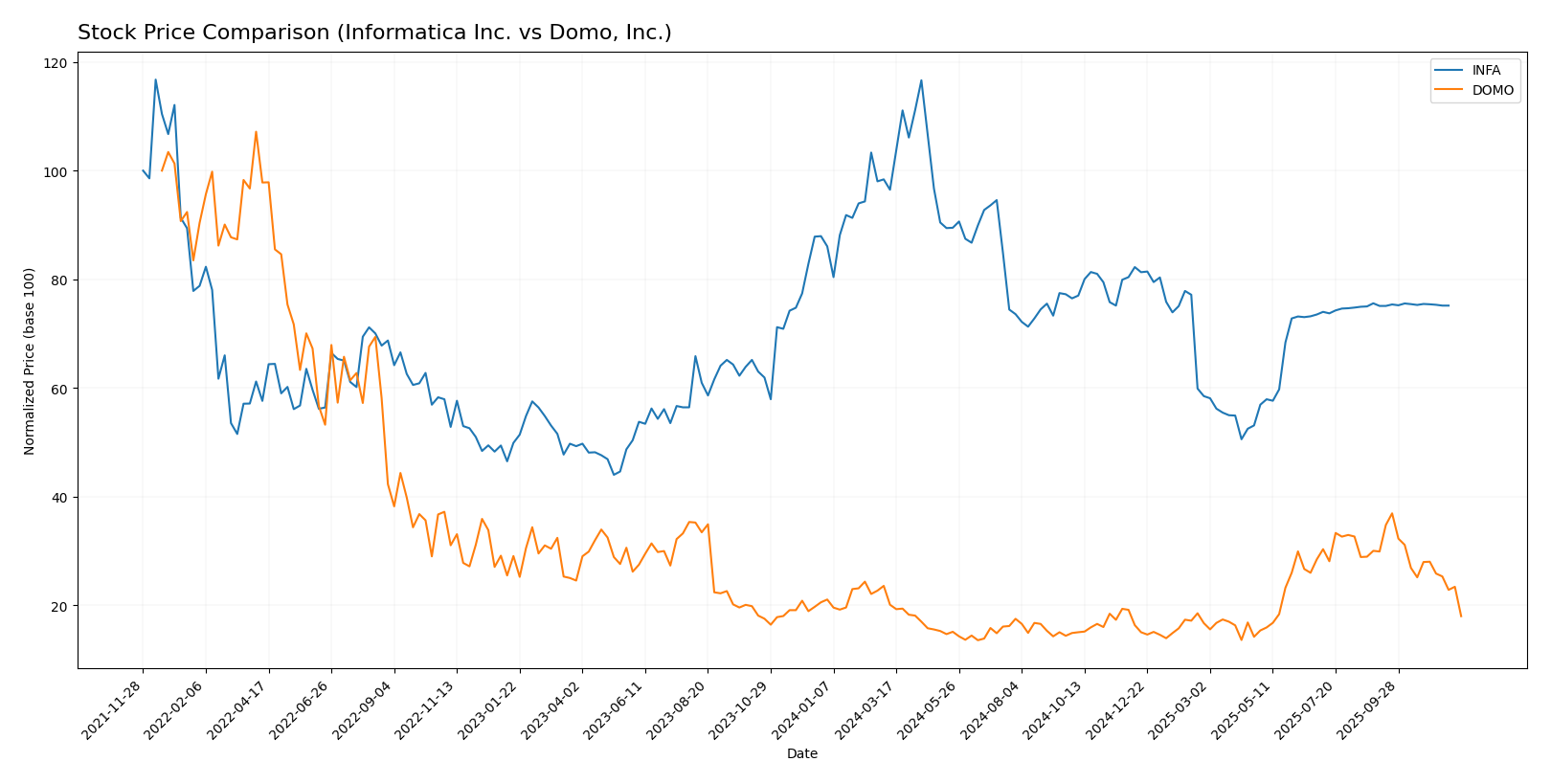 stock price comparison