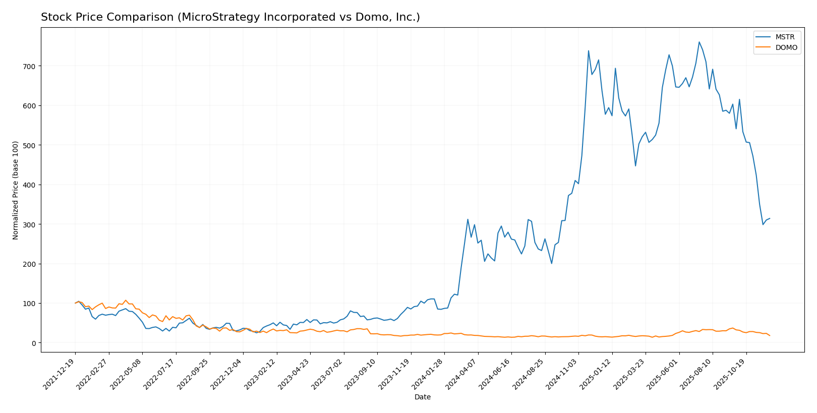 stock price comparison