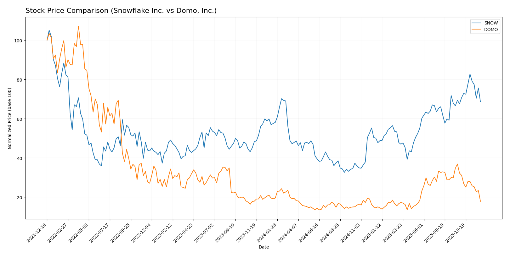 stock price comparison