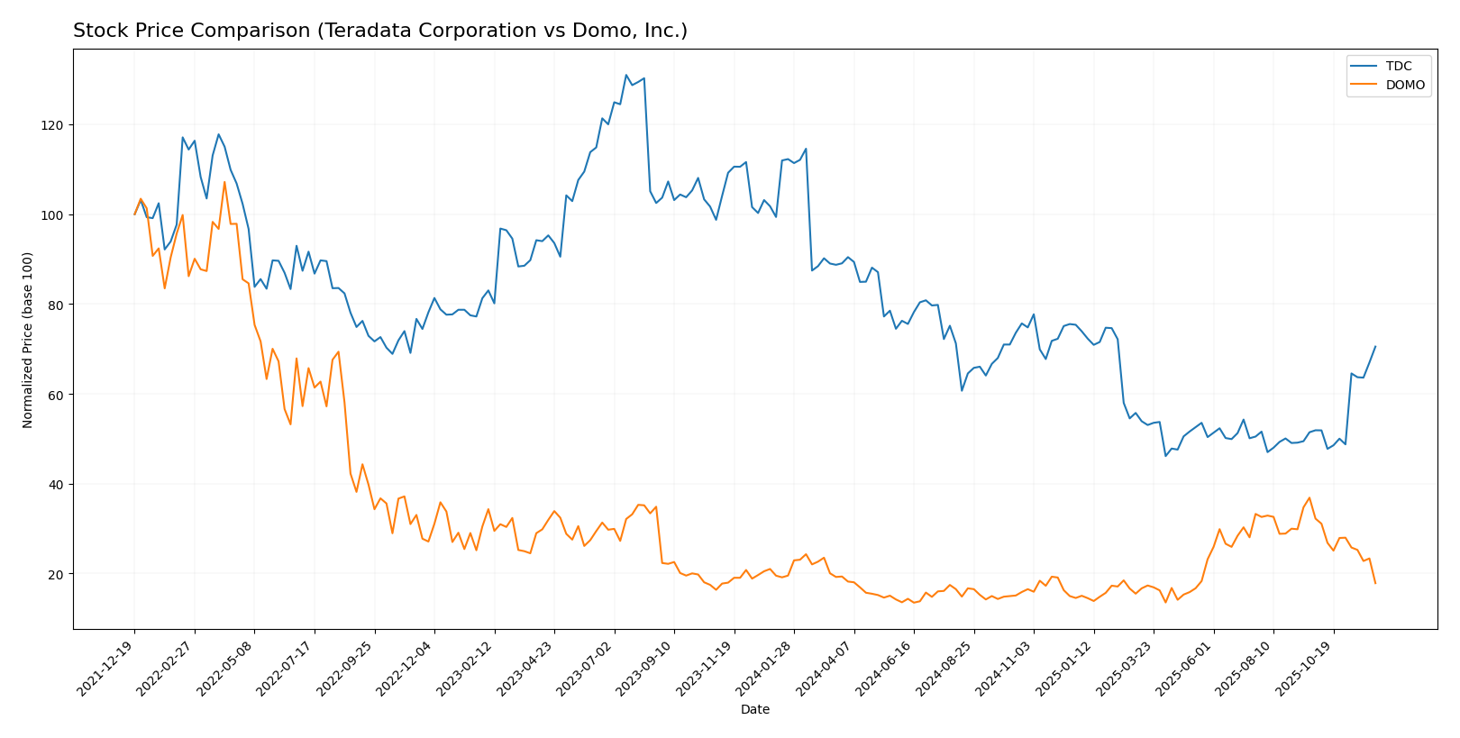stock price comparison