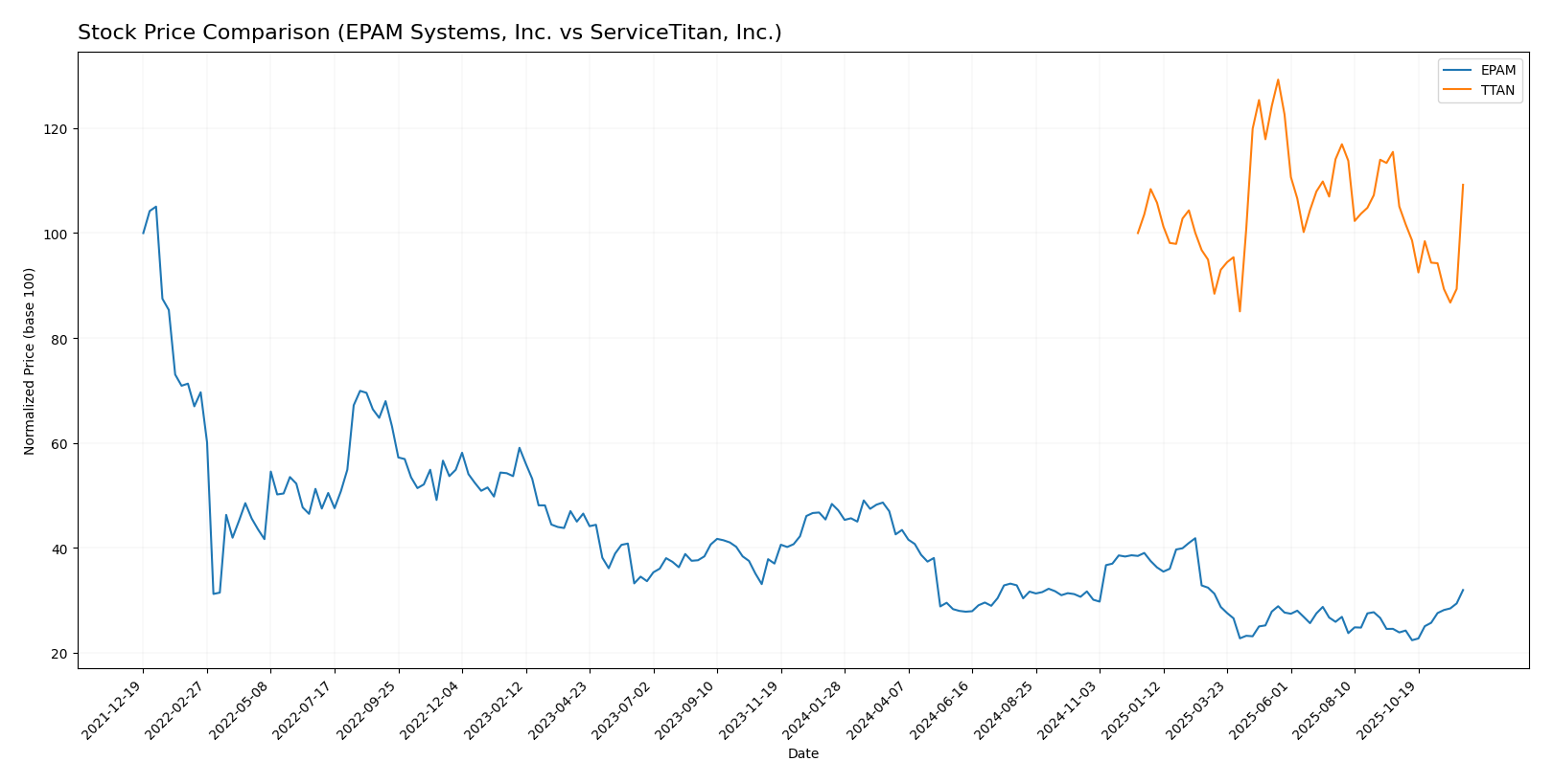 stock price comparison