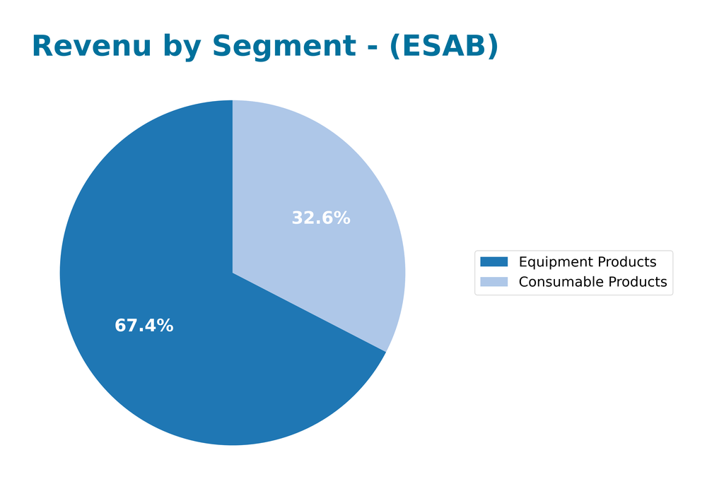 revenue by segment