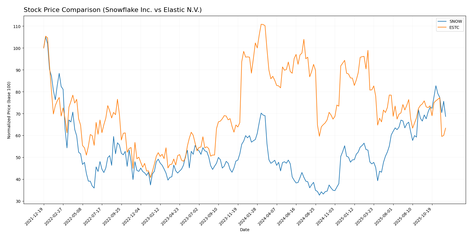 stock price comparison