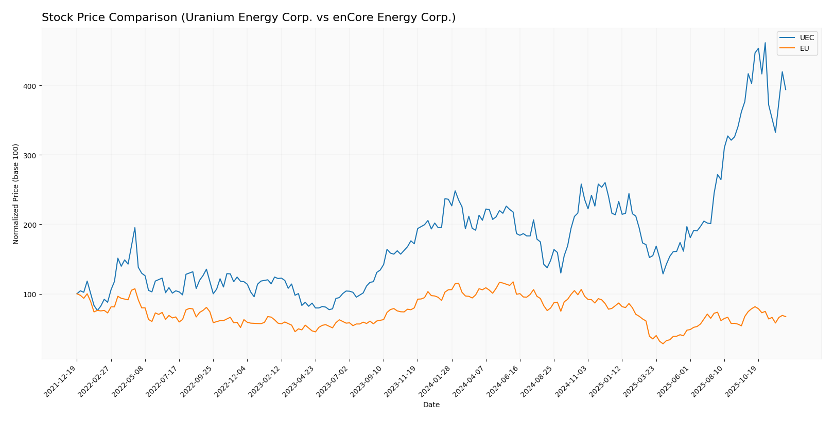 stock price comparison