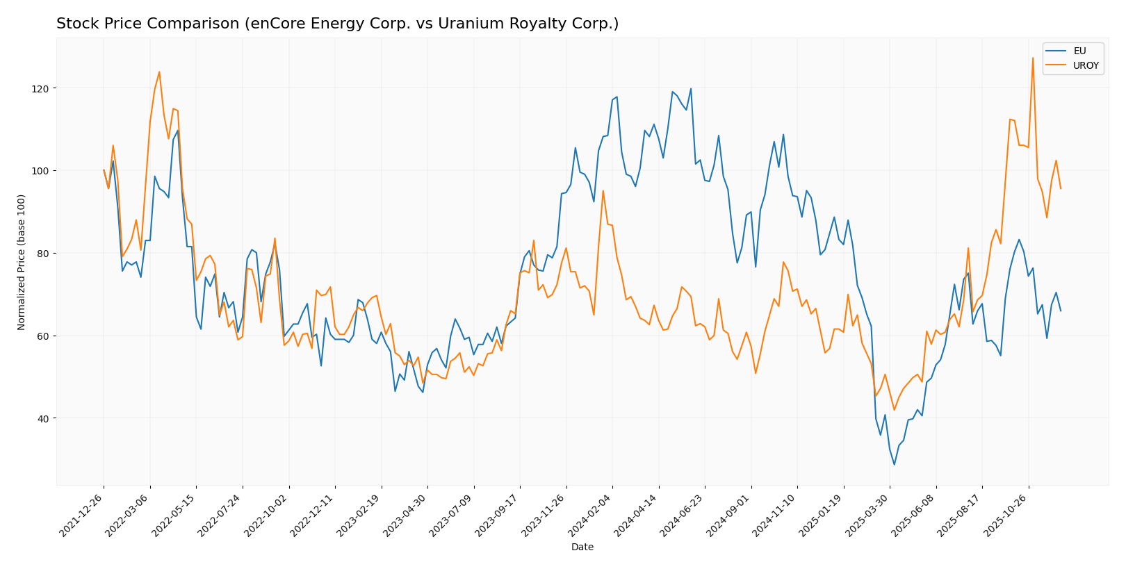 stock price comparison