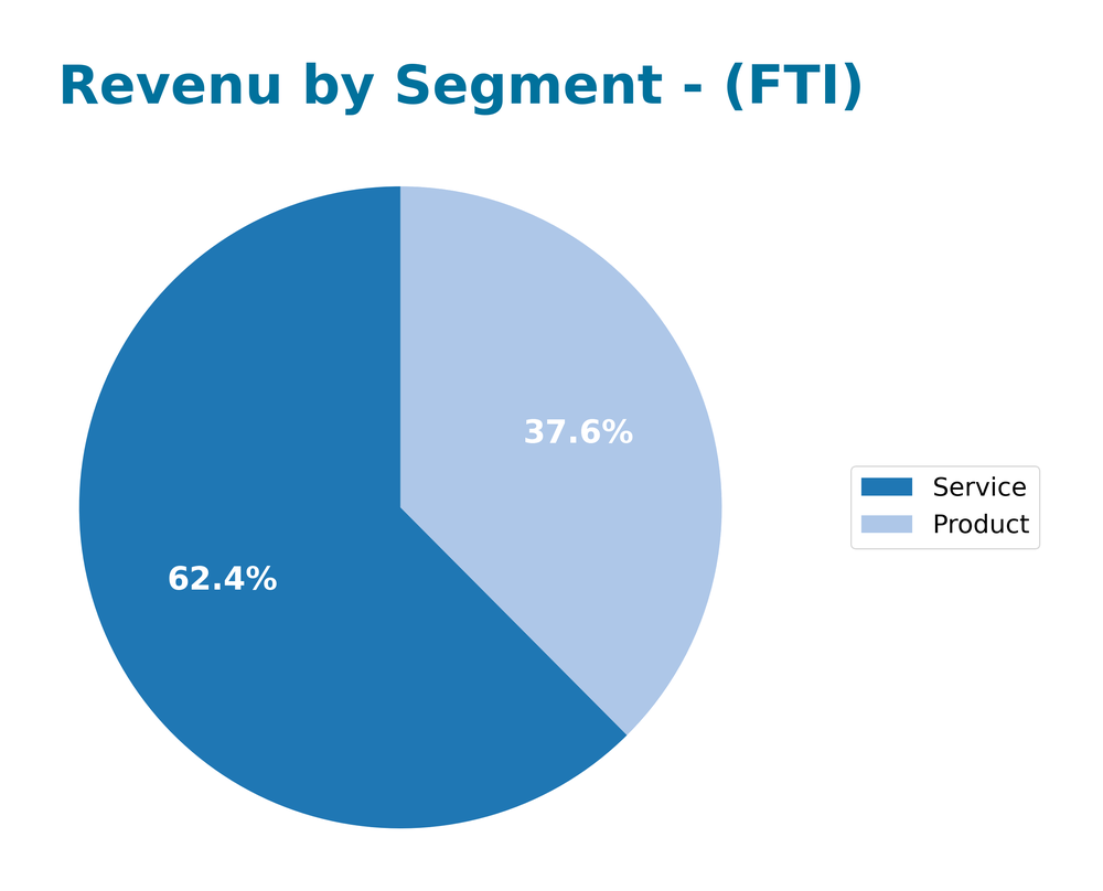 revenue by segment