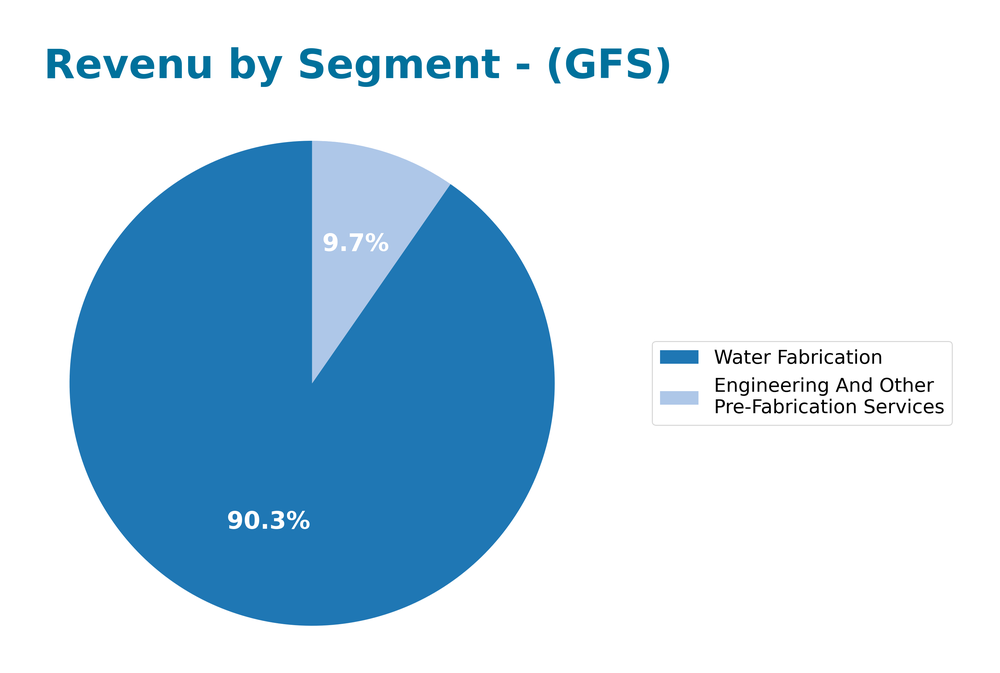 revenue by segment