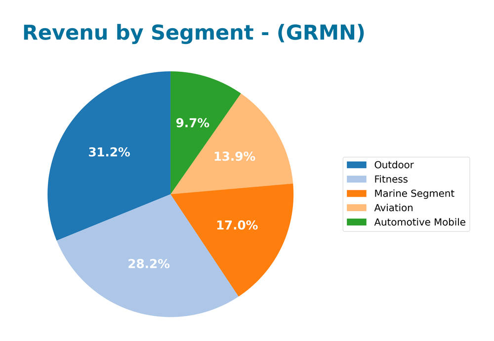 revenue by segment