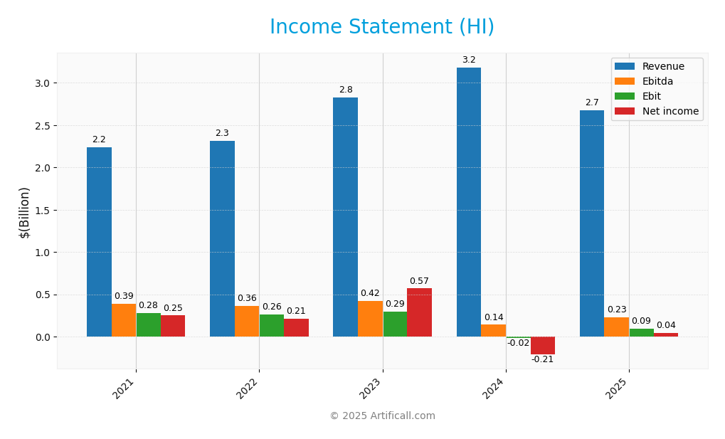 income statement
