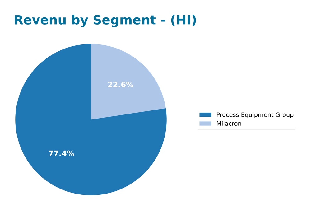 revenue by segment