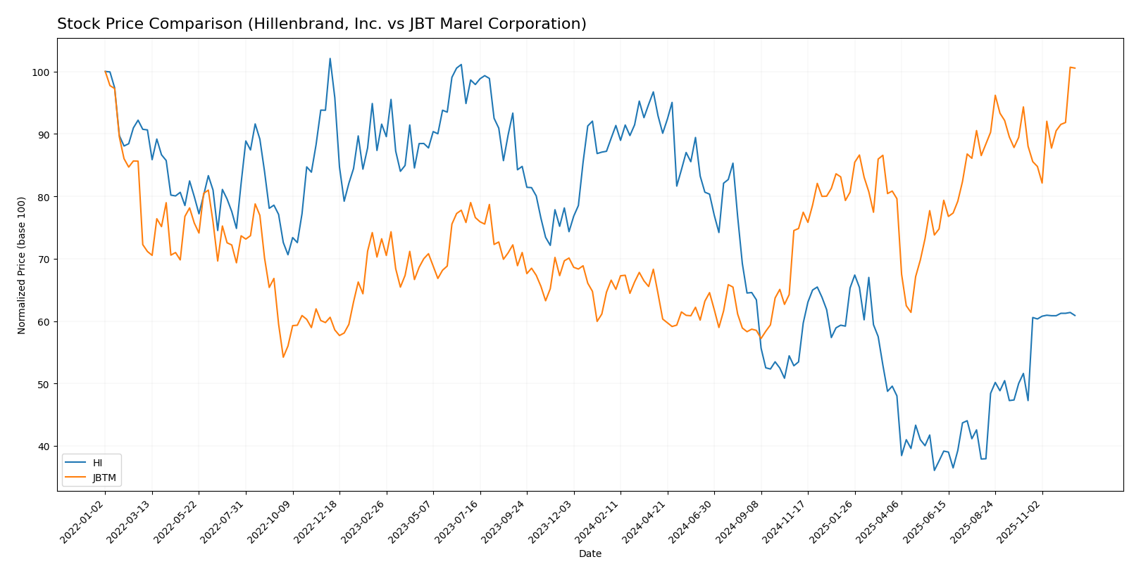 stock price comparison