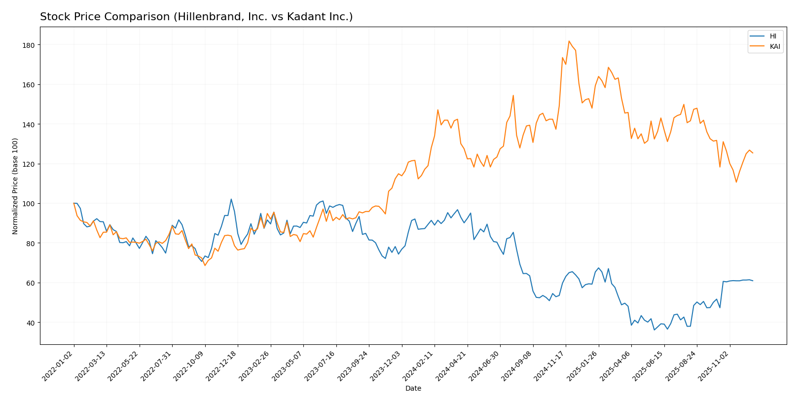 stock price comparison