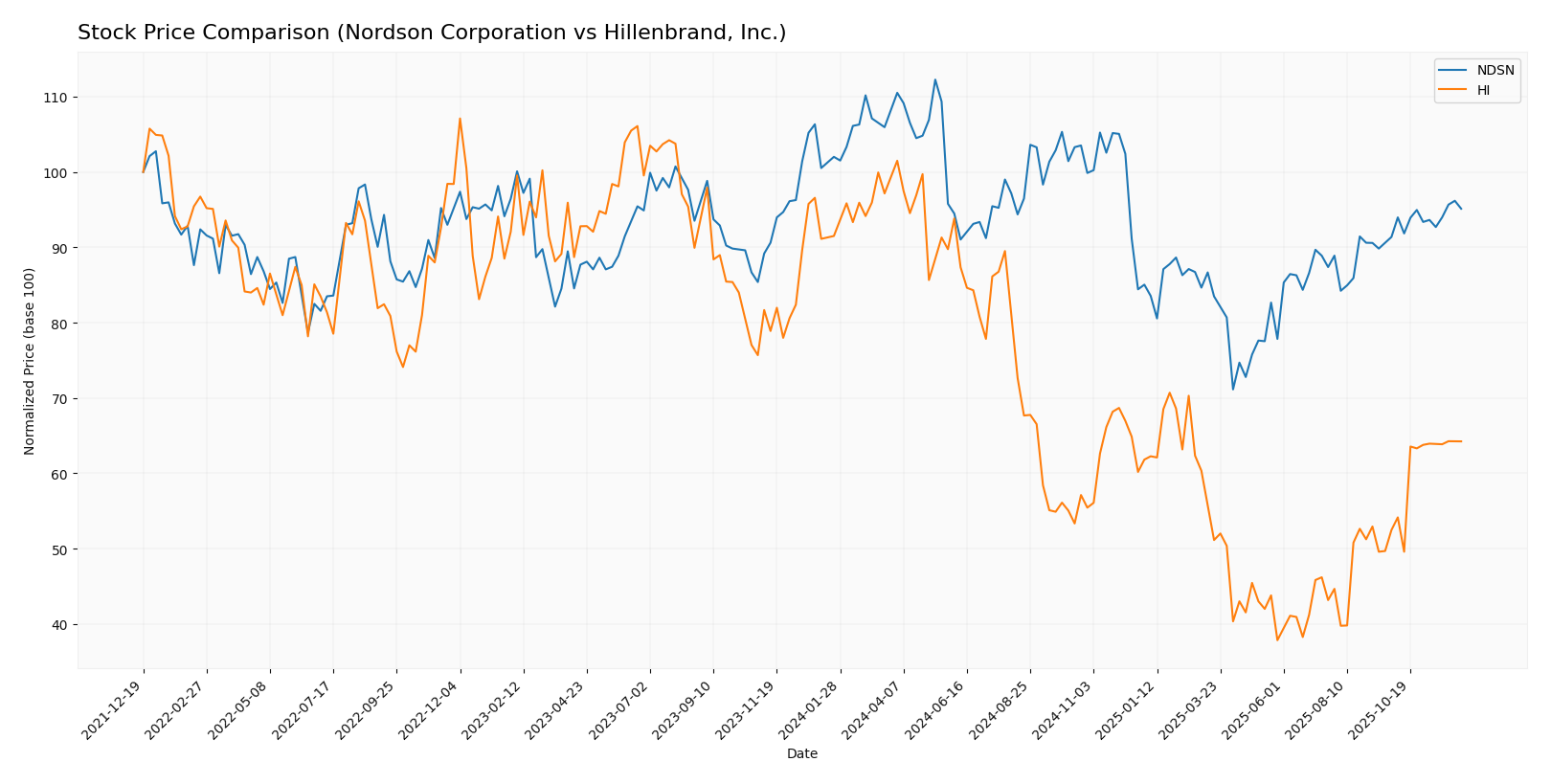 stock price comparison