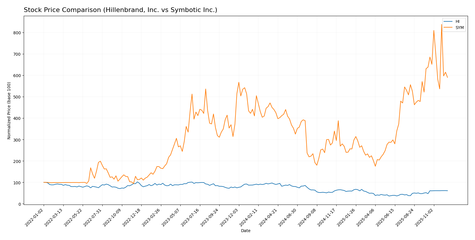 stock price comparison