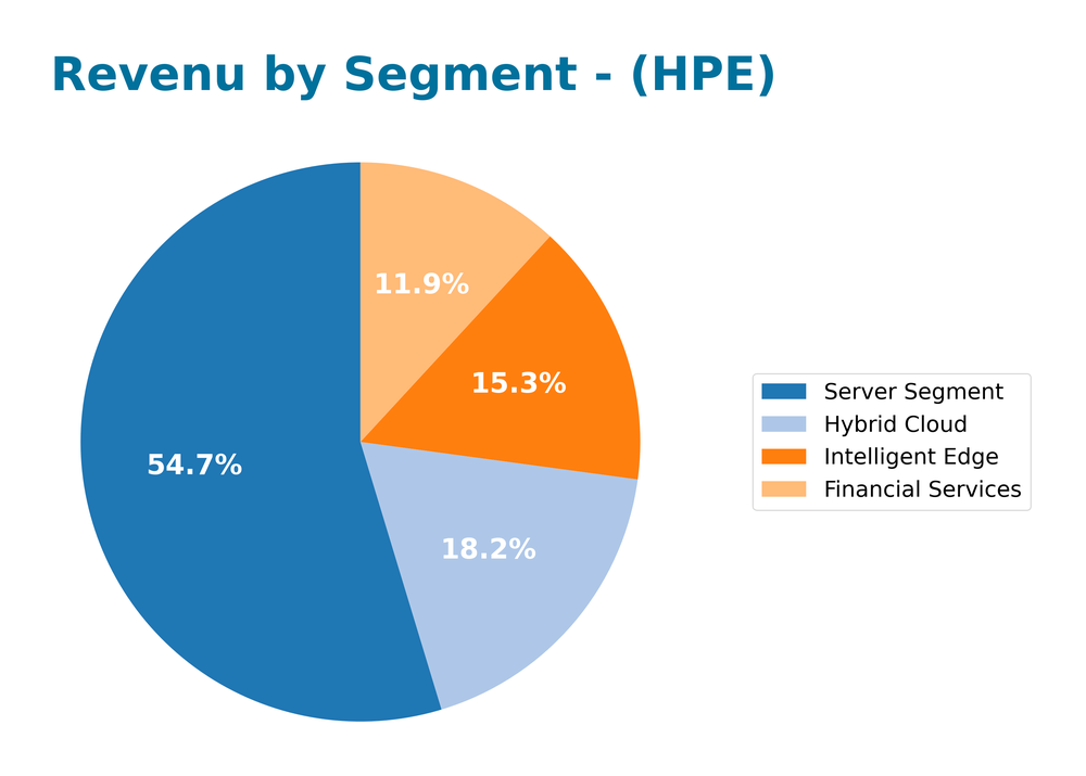 revenue by segment