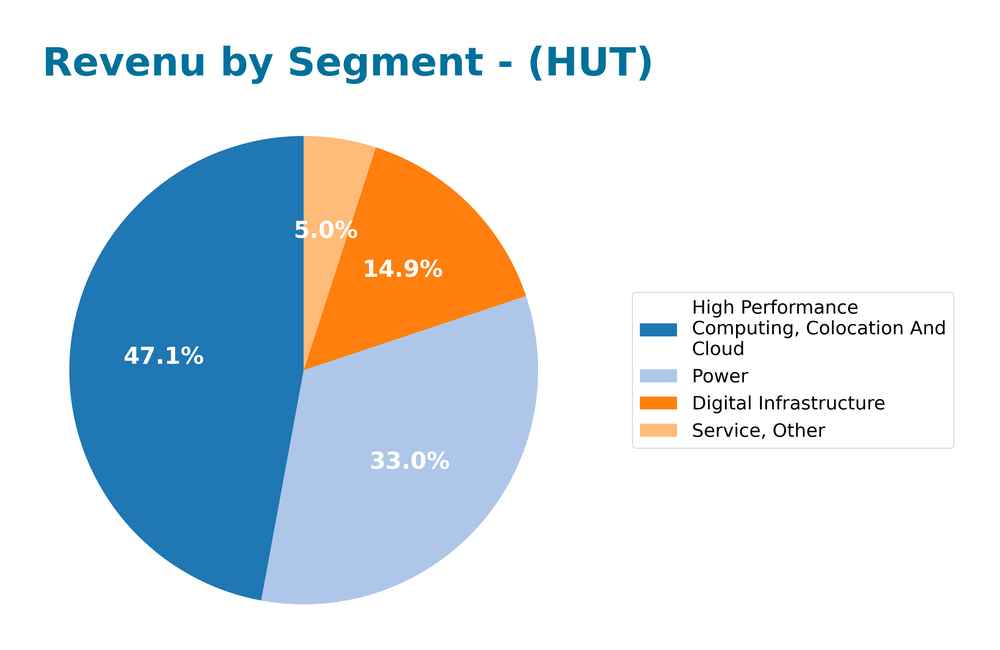 revenue by segment
