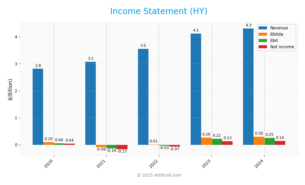 income statement