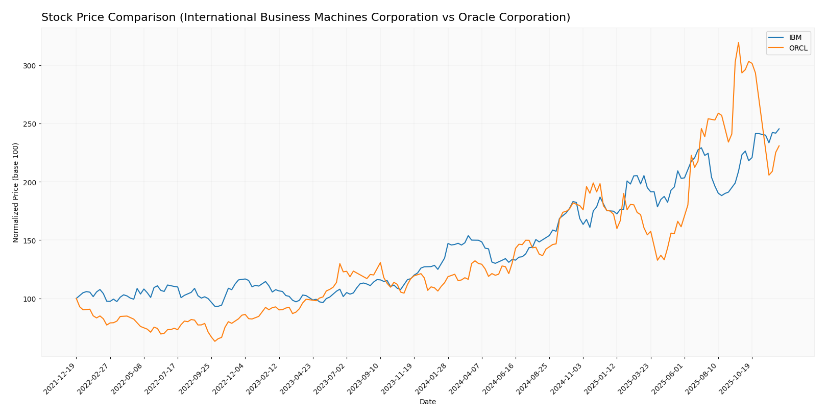 stock price comparison