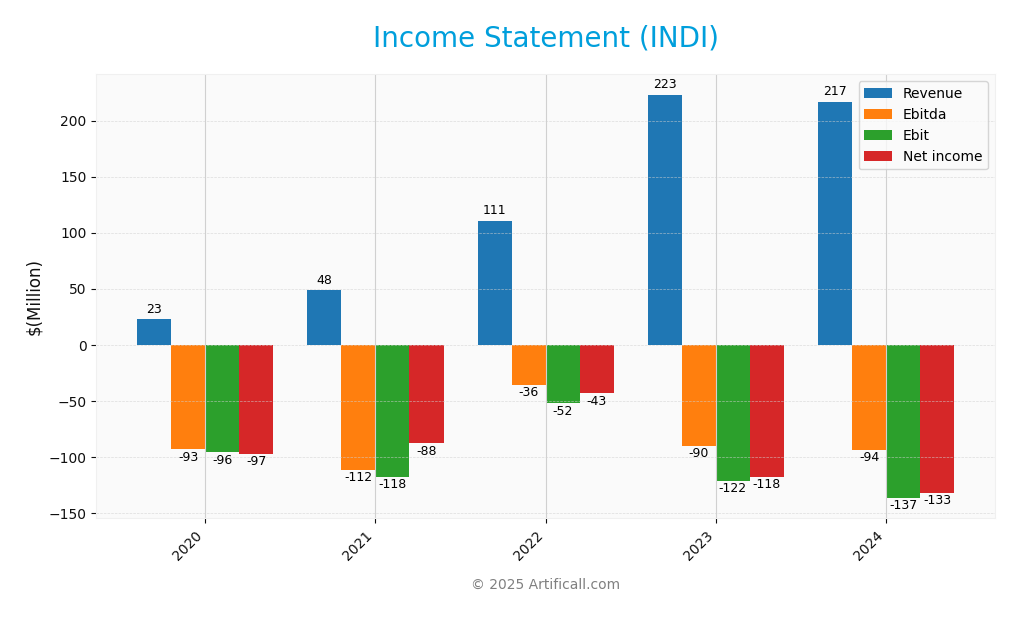 income statement