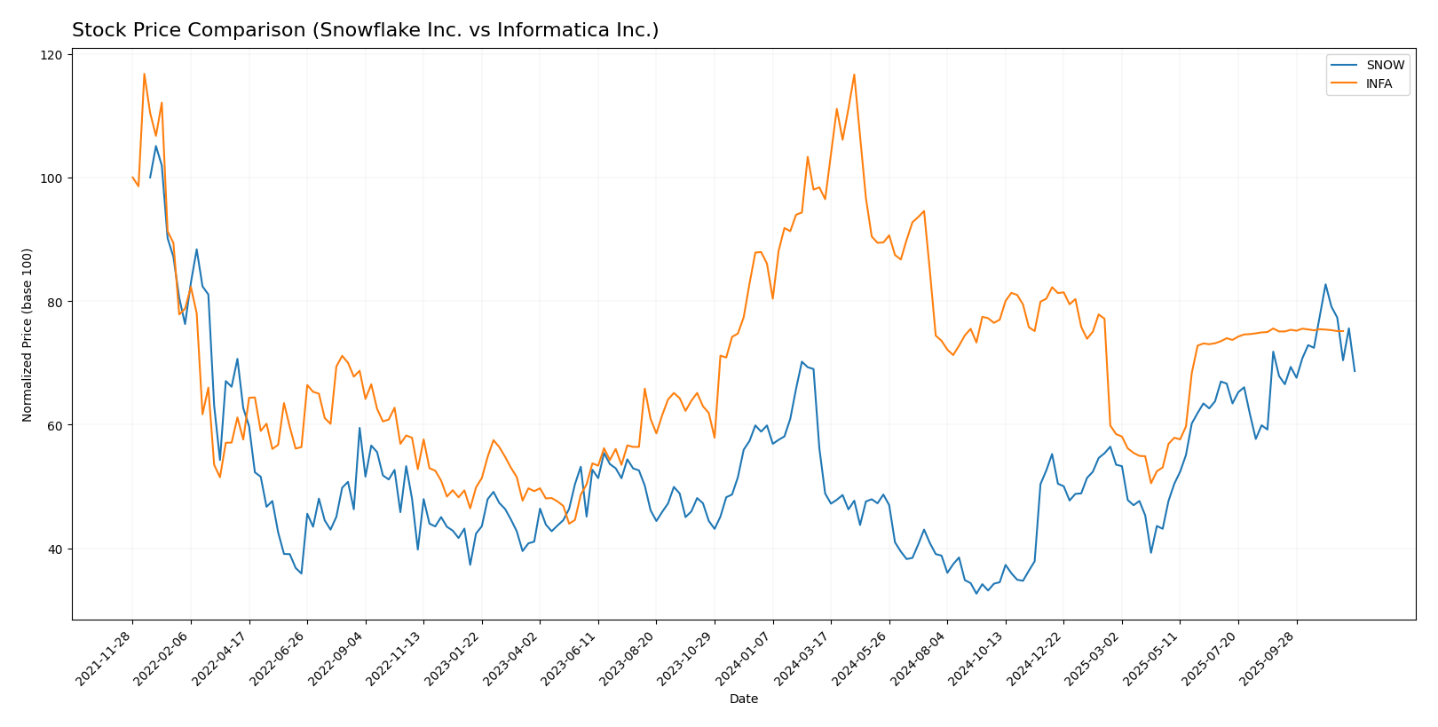 stock price comparison