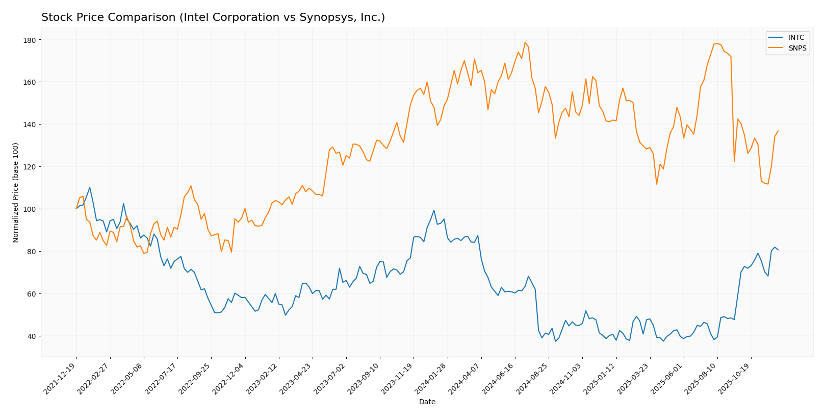 stock price comparison
