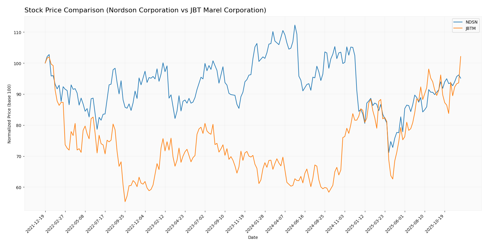 stock price comparison