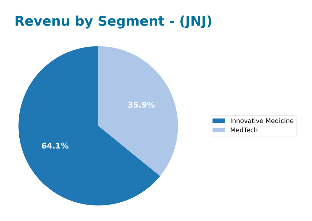 revenue by segment