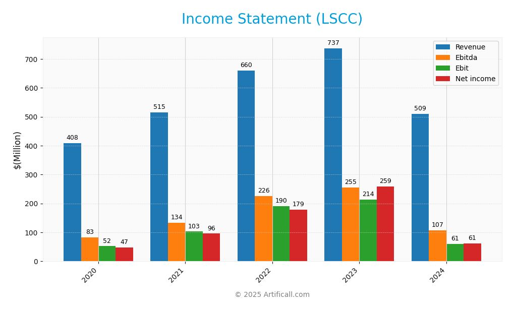 income statement